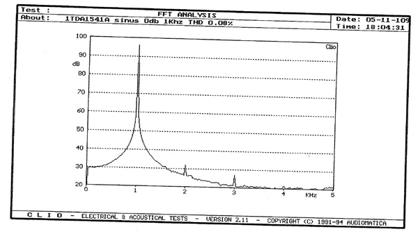 FFT for 8347 DAC transformer